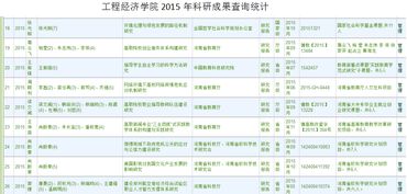 工程经济学院2015年科研成果查询统计